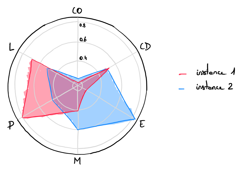 Radar representation for an instance of the SupermarQ benchmarking tool