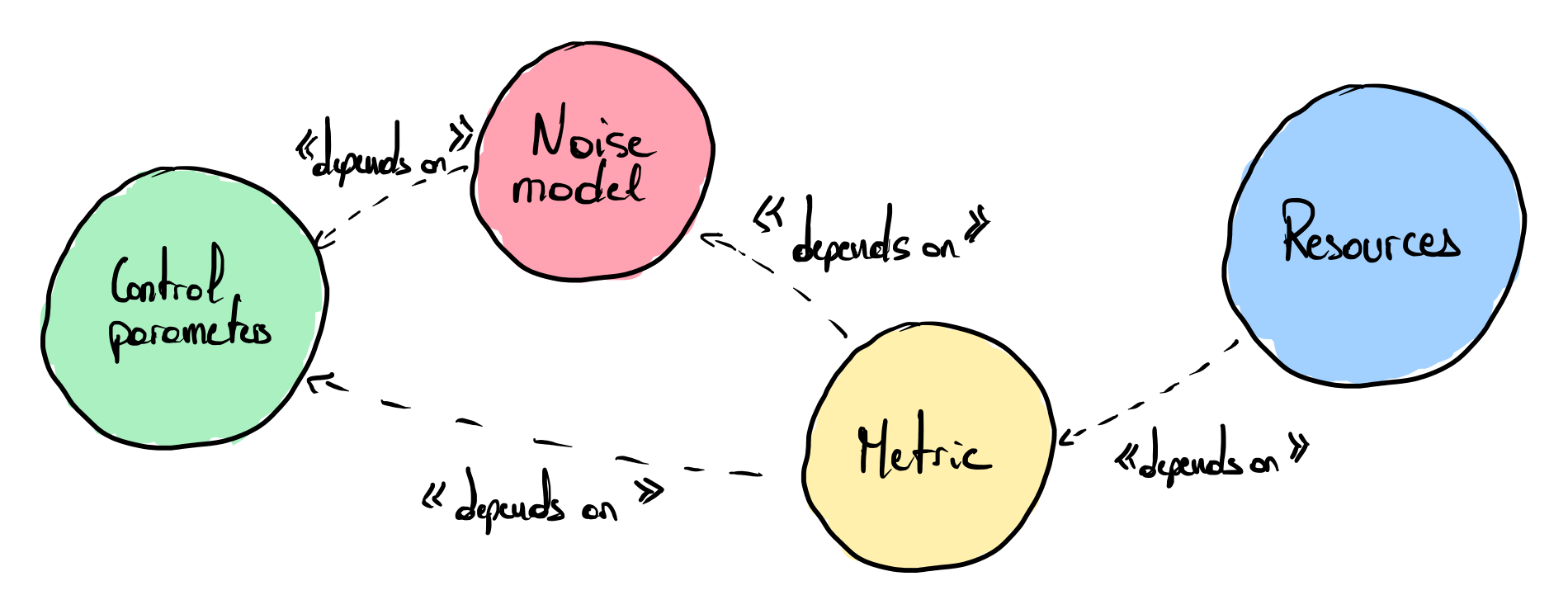 Component dependancy in the Metric Noise Resource (MNR) methodology.