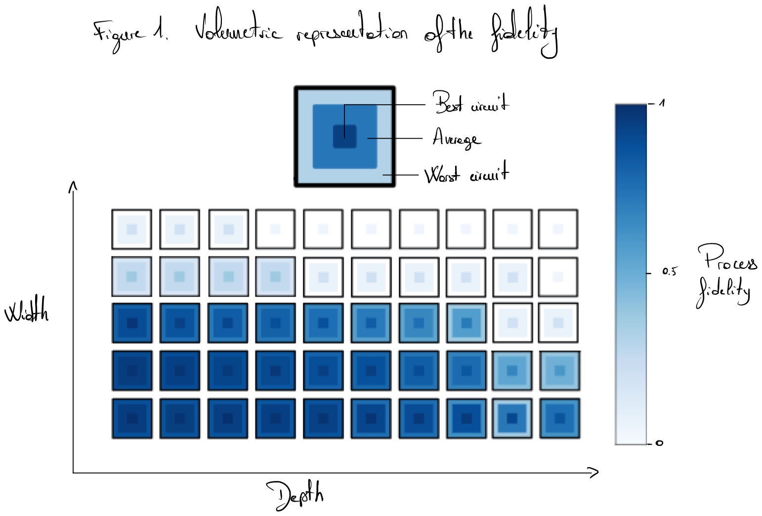 Volumetric benchmark map with the process fidelity (values between 0 and 1) benchmarked along the circuit width and depth.