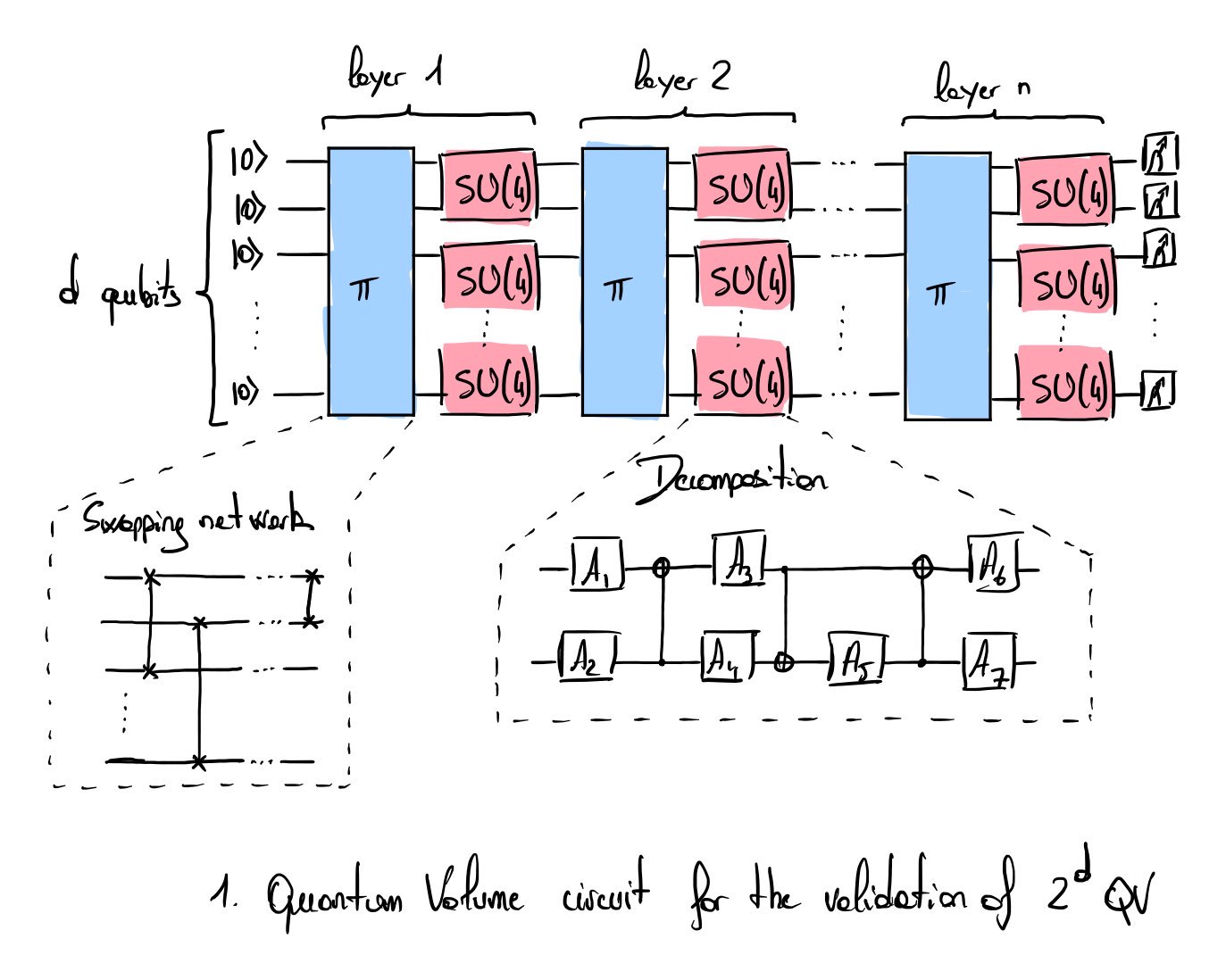 Quantum circuit for the quantum volume test