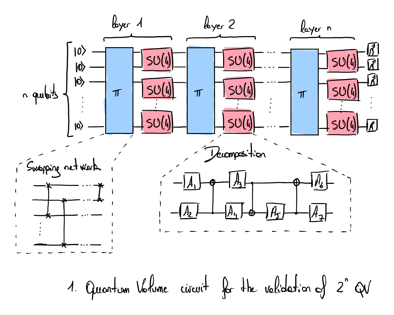 Quantum circuit for the quantum volume test