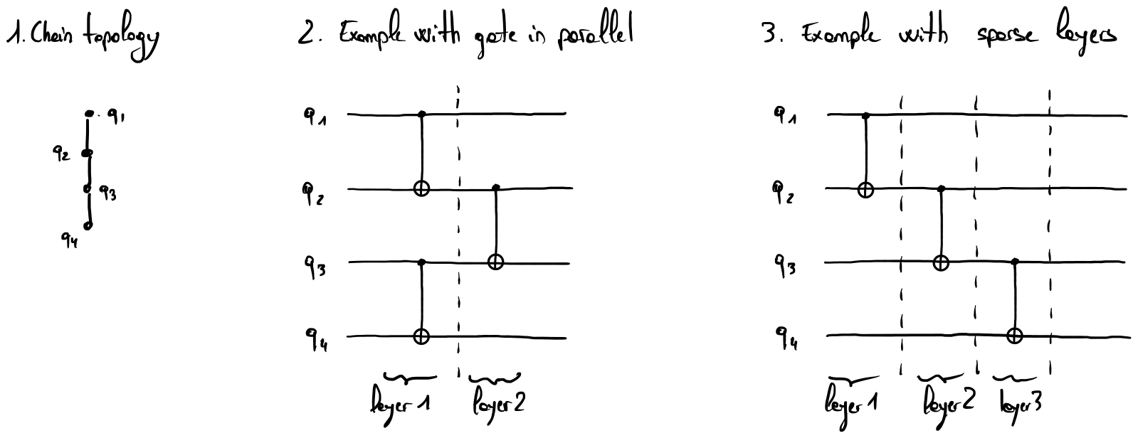 Layer composition of CNOTs for a linear chain of qubits