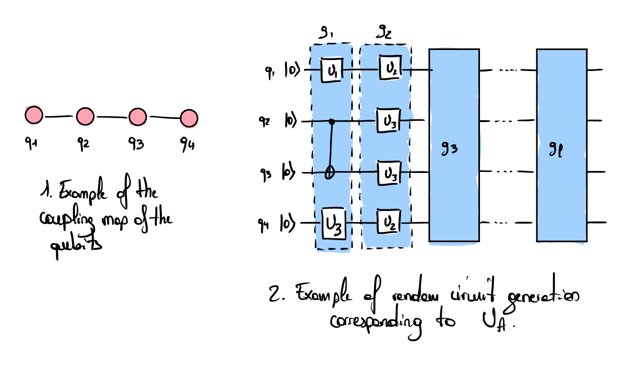 Quantum circuit corresponding to the quantum linpack protocol.