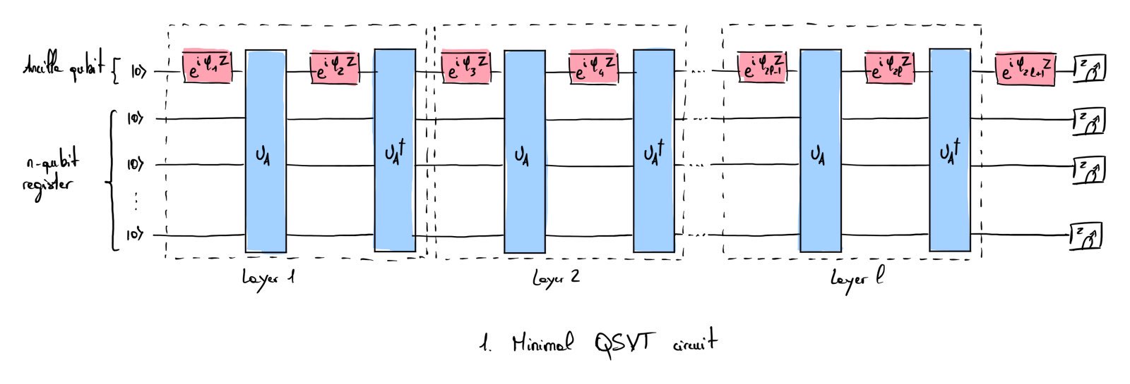 Quantum circuit corresponding to the QUES protocol.