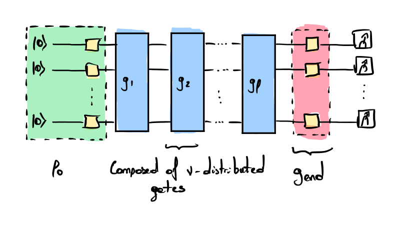 Quantum circuit associated to the Binary randomized benchmarking protocol