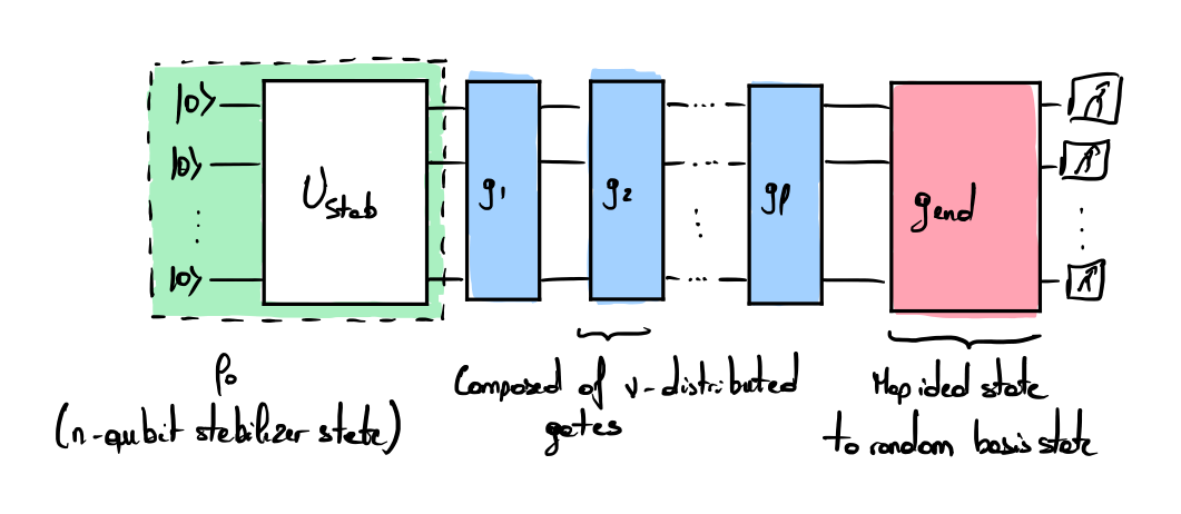 Quantum circuit associated to the direct randomized benchmarking protocol