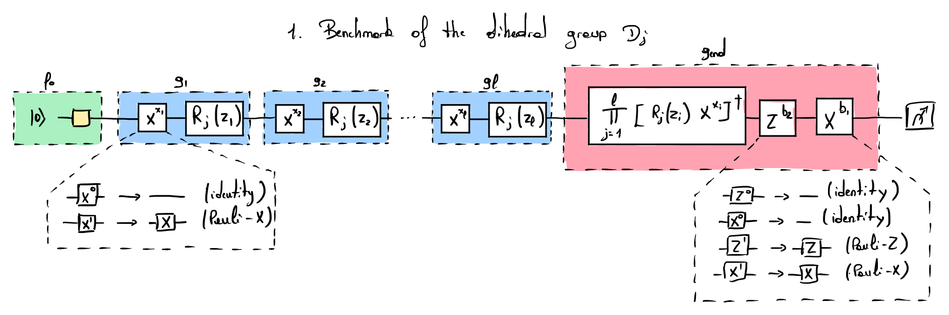 Quantum circuit associated to the multi-qubits clifford randomized benchmarking protocol
