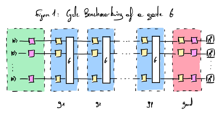 Quantum circuit associated with the cycle benchmarking protocol for a gate G
