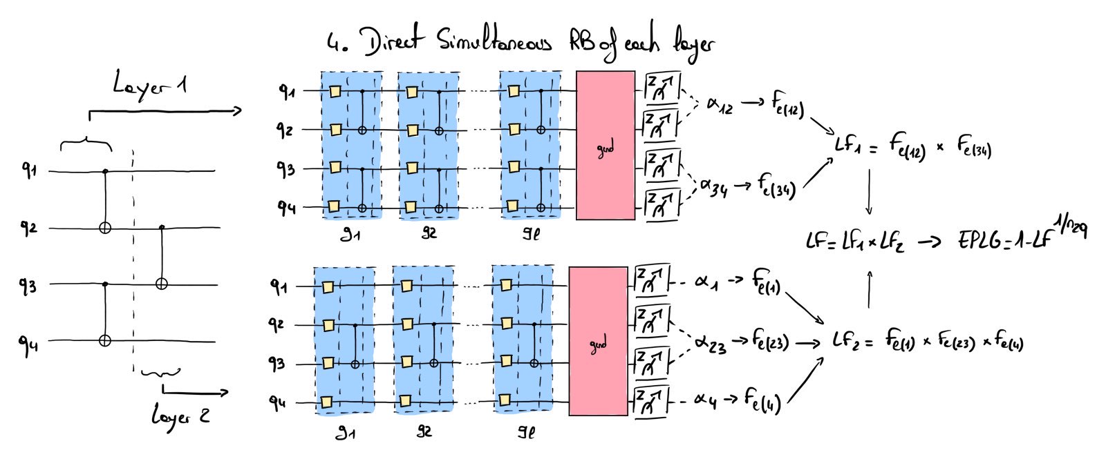 Simultaneous direct randomized benchmarking protocol for each layer of CNOT