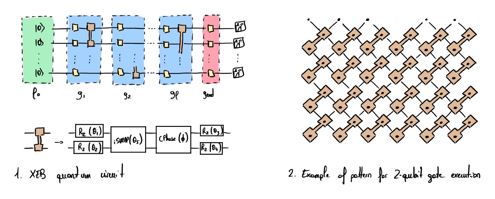 Cross entropy benchamrking quantum circuit
